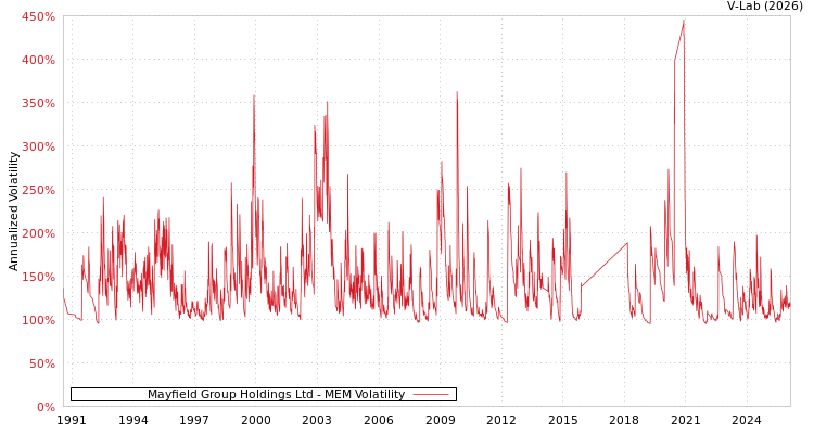 graph of Mayfield Group Holdings Ltd MEM