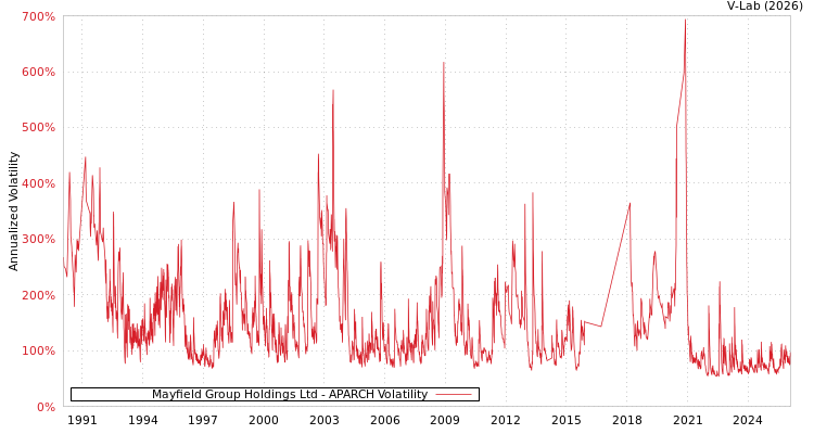 graph of Mayfield Group Holdings Ltd APARCH