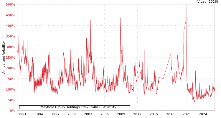 graph of Mayfield Group Holdings Ltd EGARCH