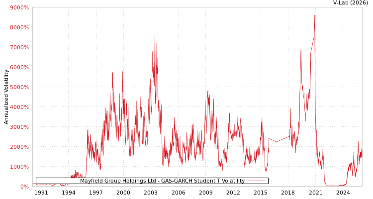 graph of Mayfield Group Holdings Ltd GAS-GARCH-T