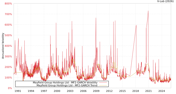 graph of Mayfield Group Holdings Ltd MF2-GARCH