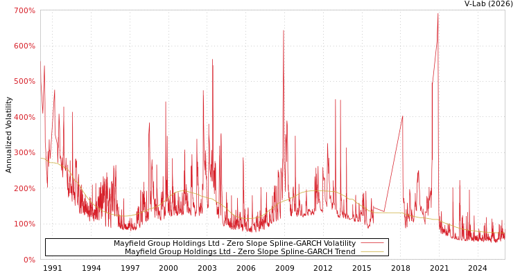 graph of Mayfield Group Holdings Ltd S0GARCH