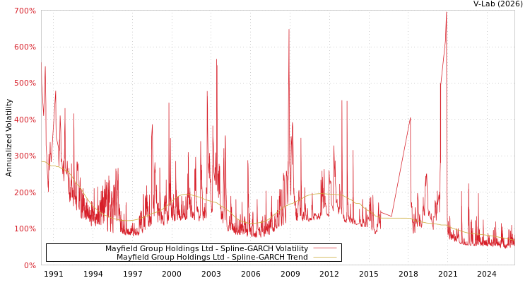 graph of Mayfield Group Holdings Ltd SGARCH