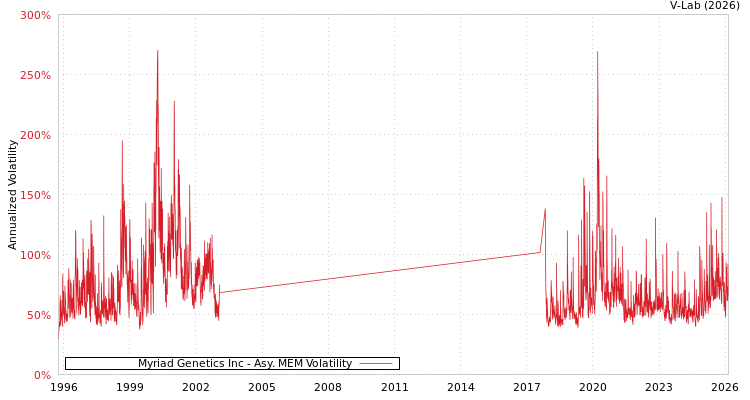 graph of Myriad Genetics Inc AMEM