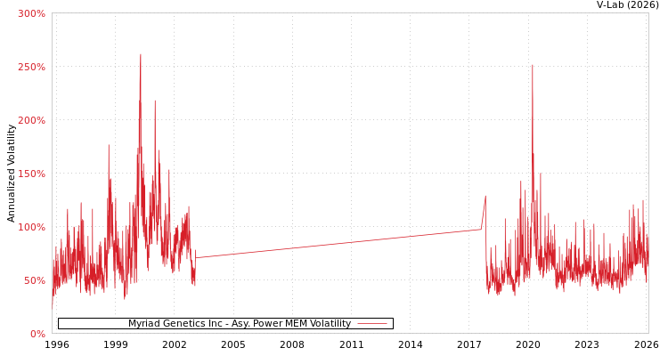 graph of Myriad Genetics Inc APMEM