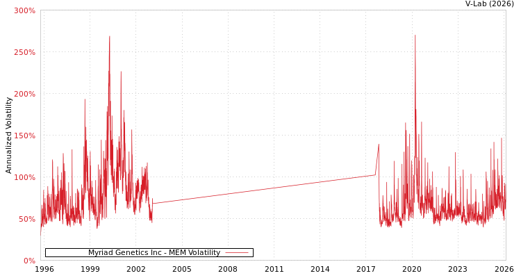 graph of Myriad Genetics Inc MEM