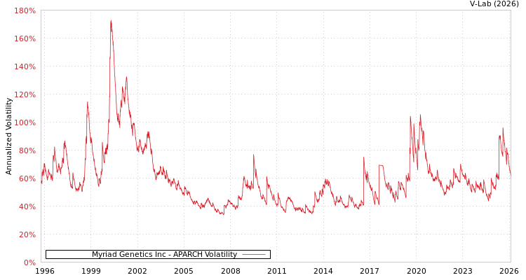 graph of Myriad Genetics Inc APARCH