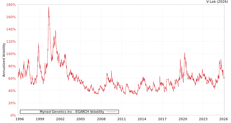 graph of Myriad Genetics Inc EGARCH