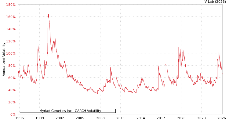 graph of Myriad Genetics Inc GARCH