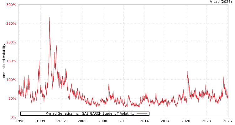 graph of Myriad Genetics Inc GAS-GARCH-T