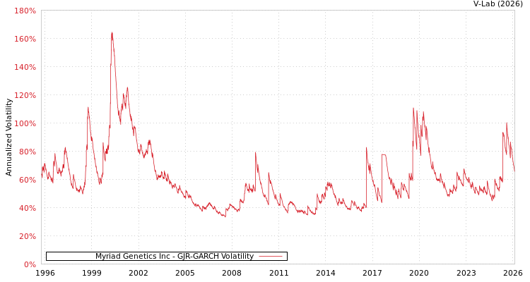 graph of Myriad Genetics Inc GJR-GARCH