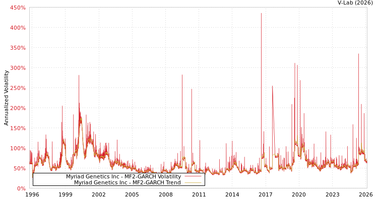 graph of Myriad Genetics Inc MF2-GARCH
