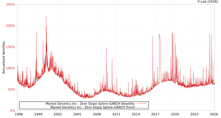 graph of Myriad Genetics Inc S0GARCH