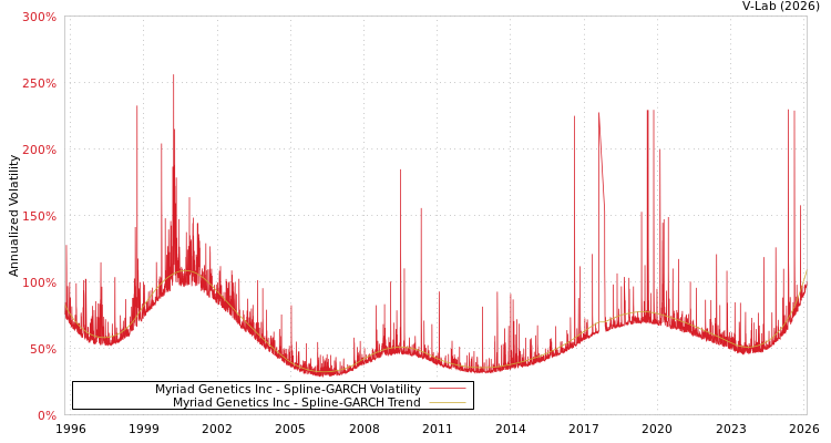 graph of Myriad Genetics Inc SGARCH