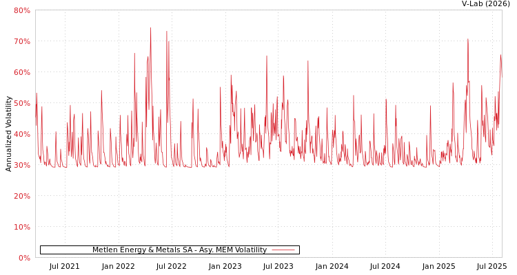 graph of Metlen Energy & Metals SA AMEM