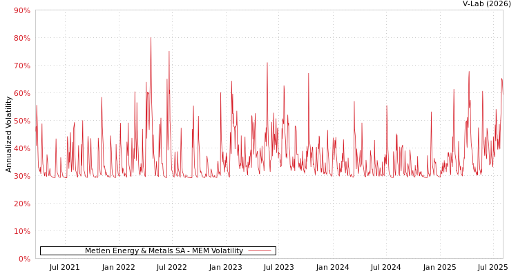 graph of Metlen Energy & Metals SA MEM