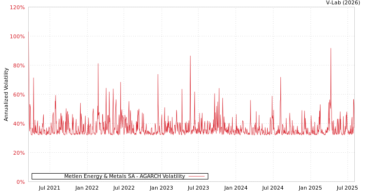 graph of Metlen Energy & Metals SA AGARCH