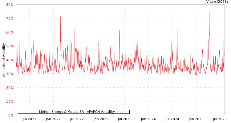graph of Metlen Energy & Metals SA APARCH