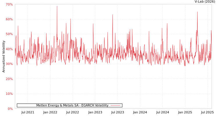 graph of Metlen Energy & Metals SA EGARCH