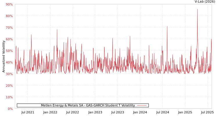 graph of Metlen Energy & Metals SA GAS-GARCH-T