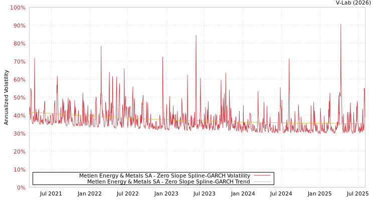 graph of Metlen Energy & Metals SA S0GARCH