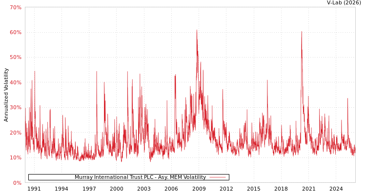 graph of Murray International Trust PLC AMEM