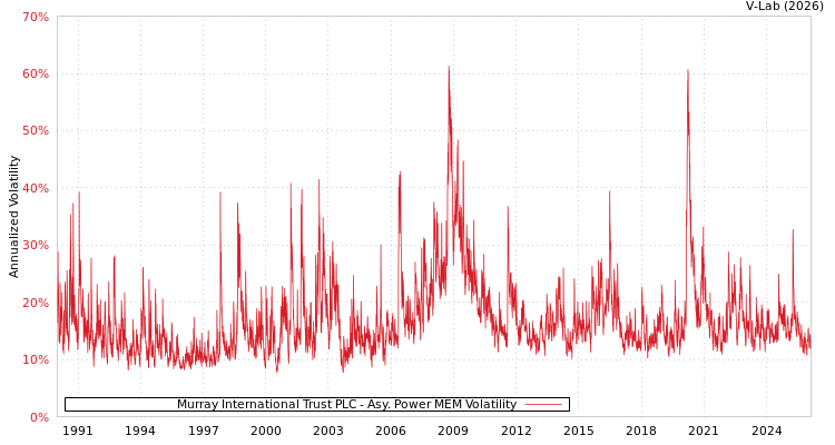 graph of Murray International Trust PLC APMEM