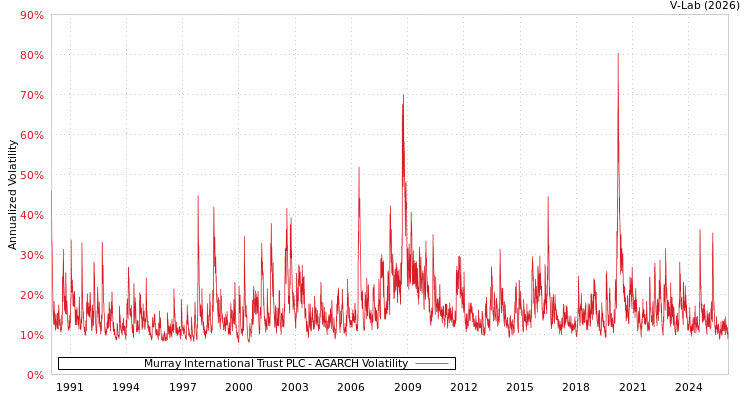 graph of Murray International Trust PLC AGARCH