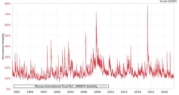 graph of Murray International Trust PLC APARCH