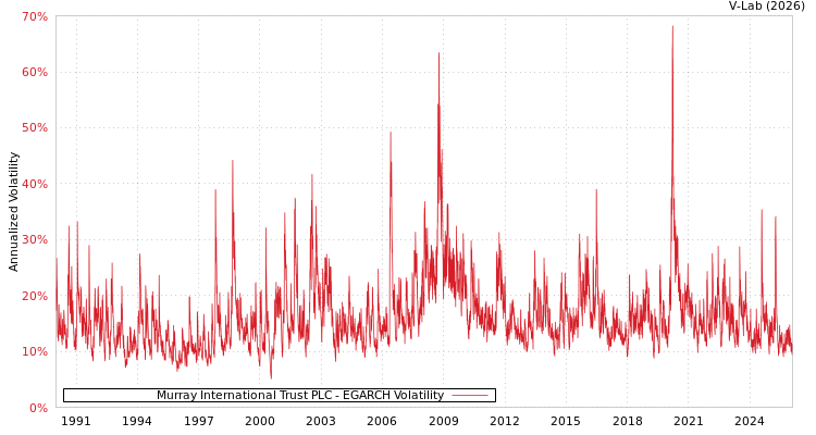 graph of Murray International Trust PLC EGARCH