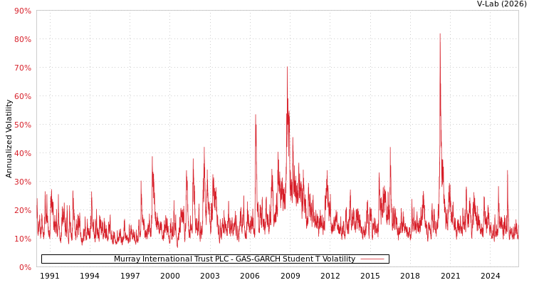 graph of Murray International Trust PLC GAS-GARCH-T