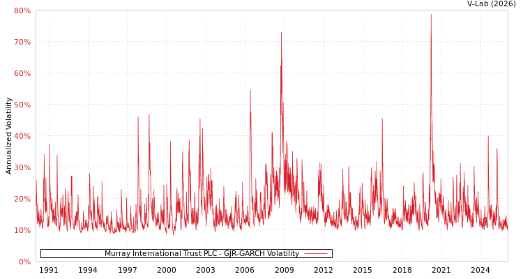 graph of Murray International Trust PLC GJR-GARCH