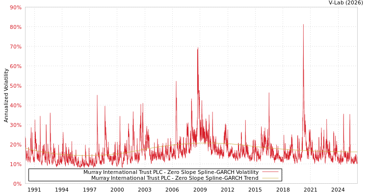 graph of Murray International Trust PLC S0GARCH