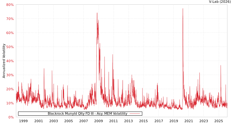 graph of Blackrock Munyld Qlty FD III AMEM