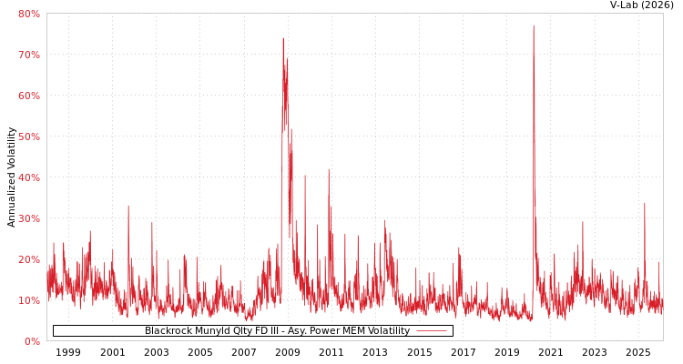 graph of Blackrock Munyld Qlty FD III APMEM