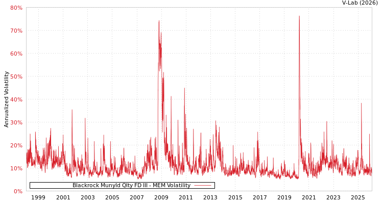 graph of Blackrock Munyld Qlty FD III MEM