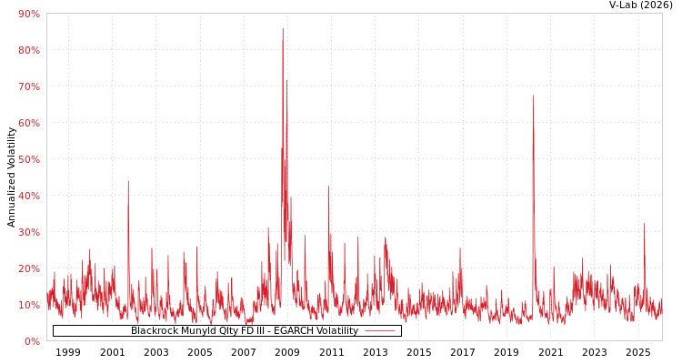 graph of Blackrock Munyld Qlty FD III EGARCH