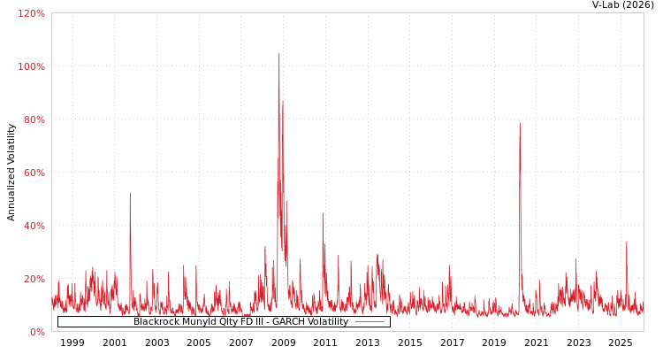 graph of Blackrock Munyld Qlty FD III GARCH