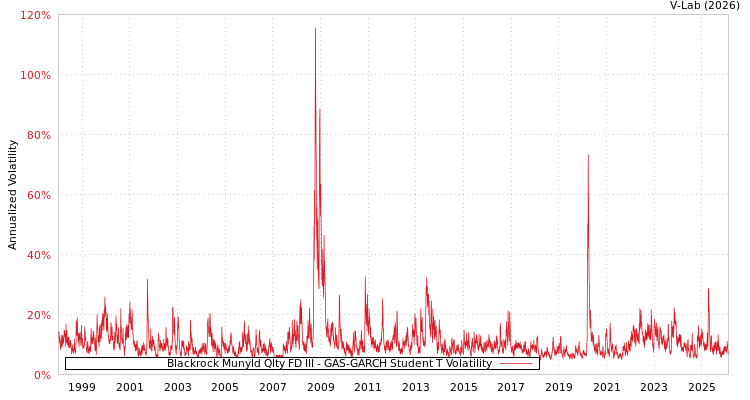 graph of Blackrock Munyld Qlty FD III GAS-GARCH-T