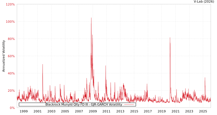 graph of Blackrock Munyld Qlty FD III GJR-GARCH