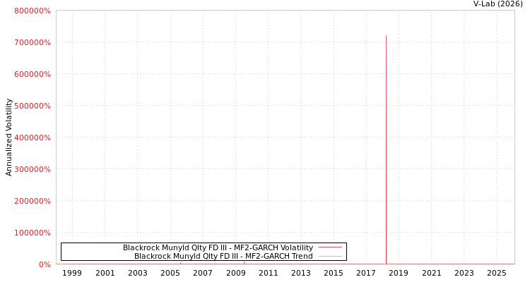 graph of Blackrock Munyld Qlty FD III MF2-GARCH