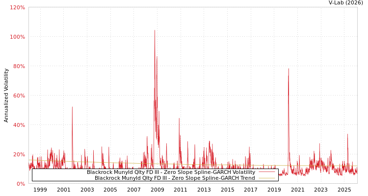 graph of Blackrock Munyld Qlty FD III S0GARCH