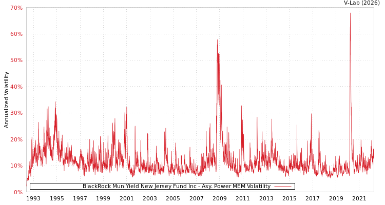 graph of BlackRock MuniYield New Jersey Fund Inc APMEM