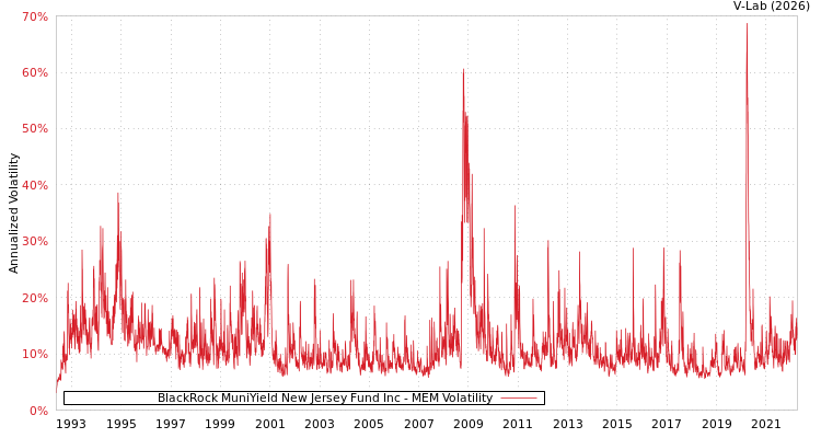 graph of BlackRock MuniYield New Jersey Fund Inc MEM