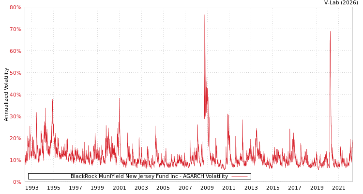 graph of BlackRock MuniYield New Jersey Fund Inc AGARCH