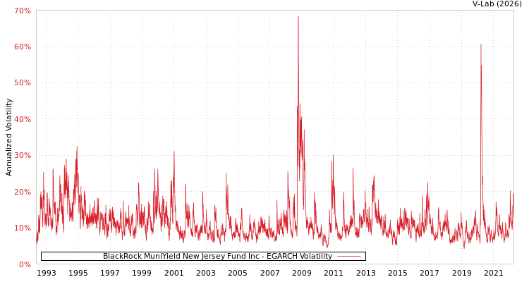 graph of BlackRock MuniYield New Jersey Fund Inc EGARCH