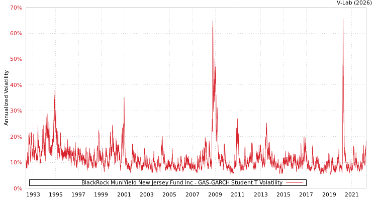 graph of BlackRock MuniYield New Jersey Fund Inc GAS-GARCH-T