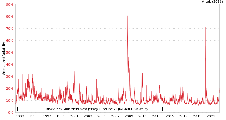 graph of BlackRock MuniYield New Jersey Fund Inc GJR-GARCH
