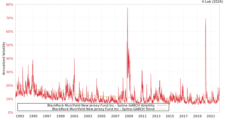 graph of BlackRock MuniYield New Jersey Fund Inc SGARCH