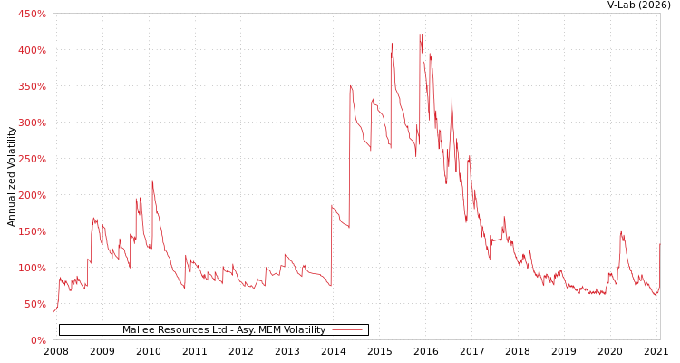 graph of Mallee Resources Ltd AMEM